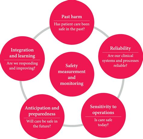 what are the new quality and safety measures